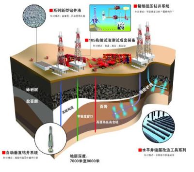 從井筒工程降本增效看中國石油鉆采技術創新